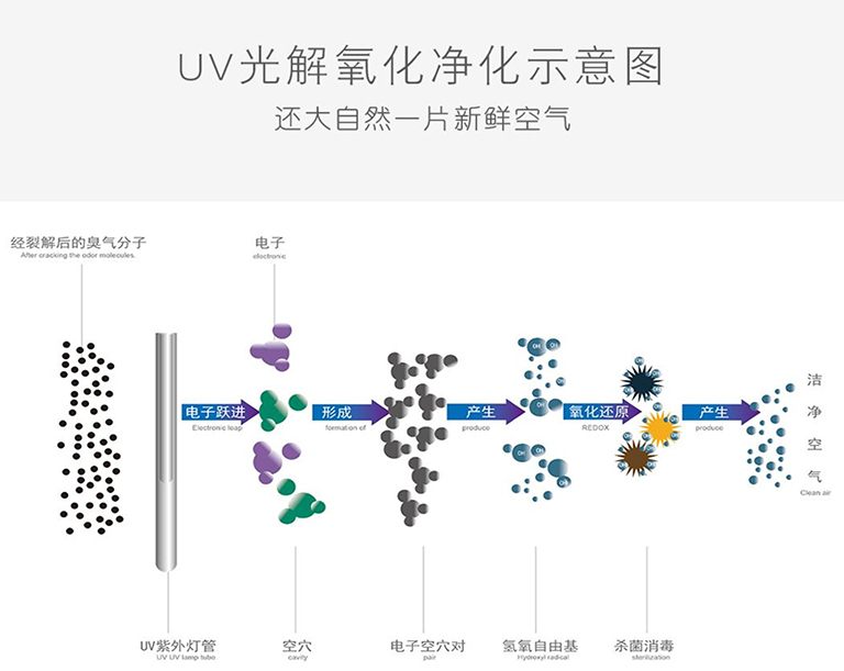 UV光催化+活性炭吸附系统(图1)